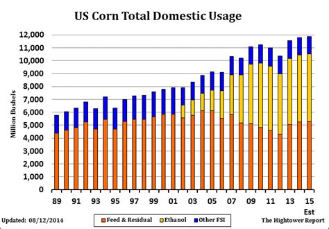 Corn Reports - CME Group