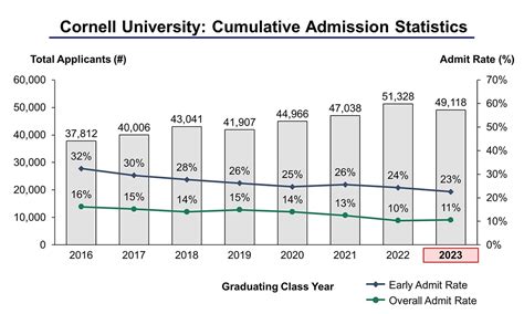 7.5%*. *Estimated. A look at the overall acceptance rate spotlights an increasingly competitive admissions landscape at Cornell, similar to trends seen at other top schools during the past several years. The overall acceptance rate at Cornell is down from 10.5% five years ago, to 6.9% two years ago, and to an estimated 7.5% for the Class of 2028.
