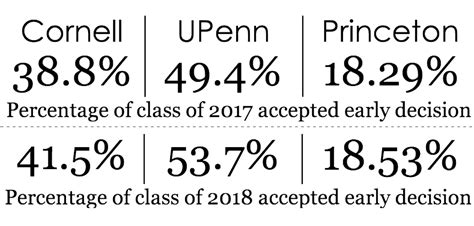 The university, however, announced that applications for its early round of the Class of 2026 numbered 9,555 and that 1,831 students were accepted. For the Class of 2025, Cornell admitted 1,930 out of 9,017 early decision applicants (about a 27 percent increase over the past year’s ED applicant numbers), for a 21.4 percent acceptance rate (a .... 