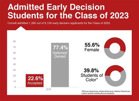 Because the College of Human Ecology is one of Cornell’s NY State contract colleges, the in state admissions rate may have been about 15% RD and 22% ED. We are out of state. For your child’s 2024 class, who knows what the acceptance rates will be like but generally speaking they are only getting lower each year.. 