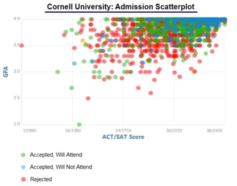 Cornell ilr transfer acceptance rate. For some reason admissions counts them as both an applicant and an accepted student even though their acceptance was guaranteed if they met all of the requirement of the guaranteed transfer. It inflates the numbers quite a bit. The real acceptance rate for ilr transfers (as stated by dean of admissions for ilr Mary … 