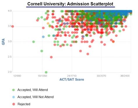 Cornell transfer acceptance rate 2023. The Class of 2023 was one of the most challenging years to be admitted to Cornell University ever. For the Class of 2023, 49,118 students applied to Cornell University of which 5,183 students were accepted, yielding an overall acceptance rate of 10.6%. Overall applications decreased by 4.3% over last year (2022 to 2023) from 51,328 to 49,118. 