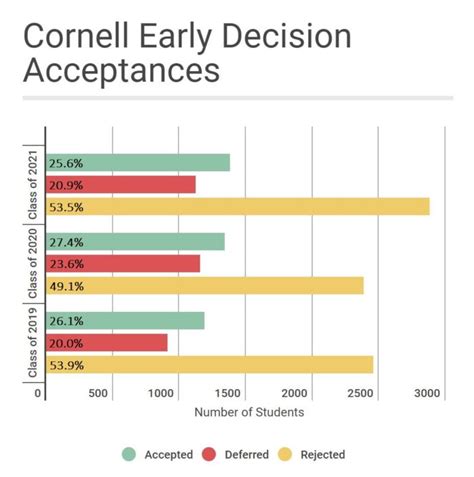 By reducing early decision admissions, Cornell ensures 