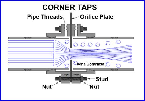 Corner taps.  They are Flange, Corner, Vena contracta, Radius and Pipe.  Se...