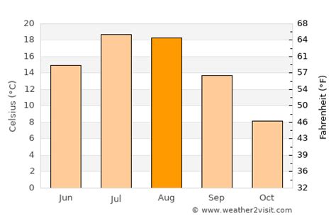 Cornwall in august: average Weather, Temperature and Climate