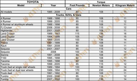Mar 21, 2019 · Toyota lug nut torque specs Toyota lug nut torque specs Here are Toyota lug nut torque specs. 4-Runner 2001-11 83 ft-lbs 2012-15 81 ft-lbs (w/Aluminum wheels) 2016-17 76 ft-lbs (w/o Aluminum wheels) 2016-17 83 ft-lbs 86 2017 89 ft-lbs Avalon 2001-17 76 ft-lbs Camry 2001-17 76 ft-lbs Celica 2001-05 76 ft-lbs Corolla 2001-17 76 ft-lbs Corolla IM 2017 76 ft-lbs Echo2001-05 76 ft-lbs FJ Cruiser ... . 