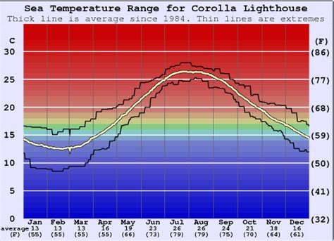 Get the latest data and charts on sea temperatures in Corolla and nearby locations. See how the water temperature changes over the year and why it is important for climate and weather studies.
