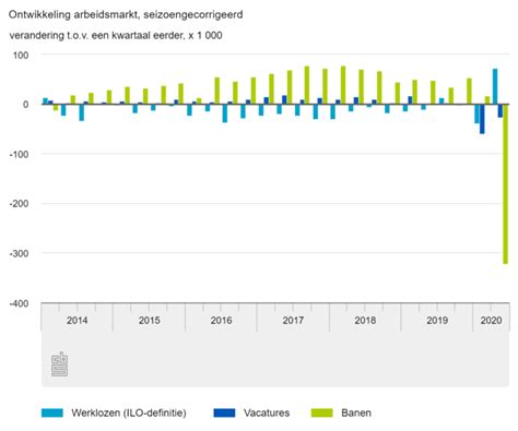 Coronacrisis leidt tot ongekende daling aantal banen