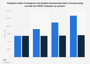 Coronavirus impact stress anxiety hospital visits Canada 2024