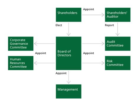 Corporate Governance - TD Bank