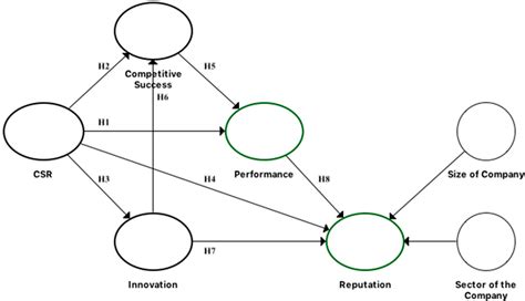 Corporate Social Responsibility as an Antecedent of Innovation