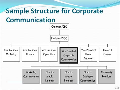 Corporate communications department structure
