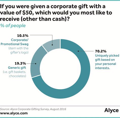 Corporate gifting market size. Explore Corporate Gifts Statistics with GiftAFeeling's in-depth research. Discover 491+ insights on Corporate Gift Trends from history to 2023. Unveil key metrics, demographics, and industry shifts... 