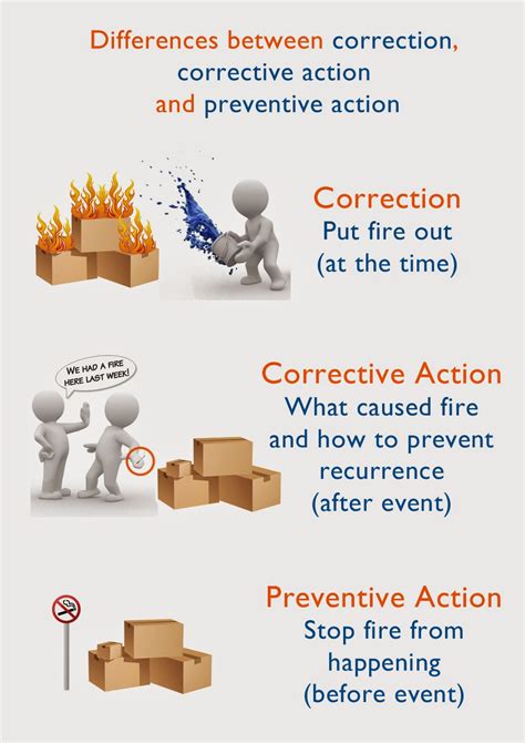 Correction, Corrective Action And Preventive Action - Quality …