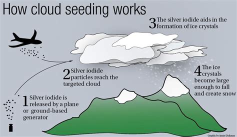 Correction: Cloud Seeding-Funding story