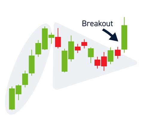 Correction After Bullish Breakout: A Common Pattern