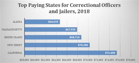 Correction officer salary. Correctional Officer Salary by State 2024 Massachusetts $77,890 New Jersey $77,270 Rhode Island $74,220 Oregon $72,900 Alaska $65,730 New York … 
