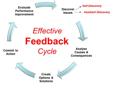 In corrective feedback, the receiver responds by challenging the original message. The receiver might respond that it is not their responsibility to monitor inventory. In reinforcing feedback, the receiver communicated that they have clearly received the message and its intentions. For instance, the grade that you receive on a term paper .... 