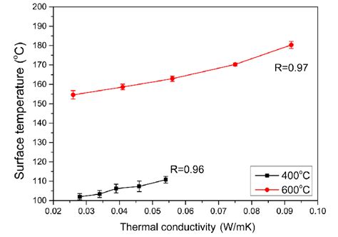 Correlation Between Thermal Conductivity And Surface Temperature Download Scientific Diagram
