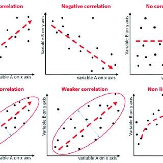 Correlation based on direction, form, and dispersion strength. Download Scientific Diagram