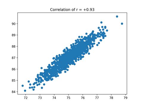 Correlation coefficient python. 1 Create scatterplots and calculate and interpret correlatio...