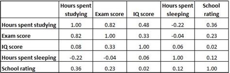Correlation matrix table.  Each cell in the matrix represents the correlation A correl...