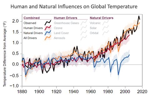 Correlation of Climate Change and Human Activities with …