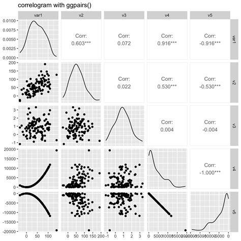 Correlation plot in r ggplot2.  a plot where each variable is plotted in a scatterplo...