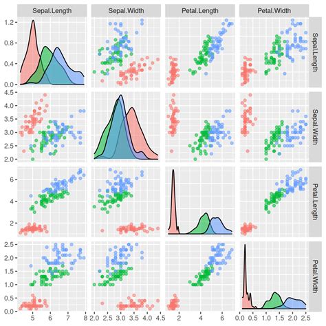 Correlation plot r ggplot2.  It provides several reproducible examples with expla...