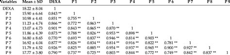 Correlations between DEXA and each protocol. Download