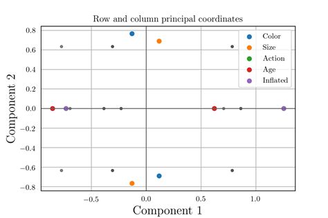 Correspondence analysis python. 5 million unique players analyzed; Sampled on ...