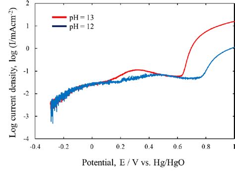 Corrosion Behavior of SUS 304L Steel in pH 13 NaOH Solution