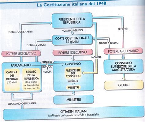 Corte costituzionale e sviluppo della forma di governo in italia. - Chiave della mappa concettuale della guida allo studio sulla respirazione cellulare.