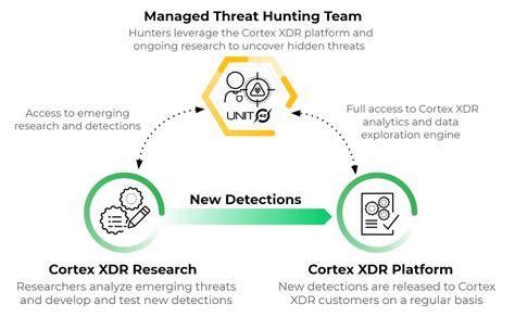Cortex xdr service. AutoFocus is the one-stop-shop for the world’s highest-fidelity threat intelligence. Teams can achieve instant understanding of every event with unrivaled intel sources and hand-curated context from Unit 42 threat experts. Analysts can significantly speed all aspects of prevention, investigation and response with rich context embedded in all their existing tools. 