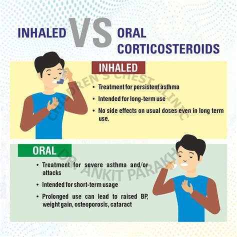 Corticosteroids, Inhaled Review