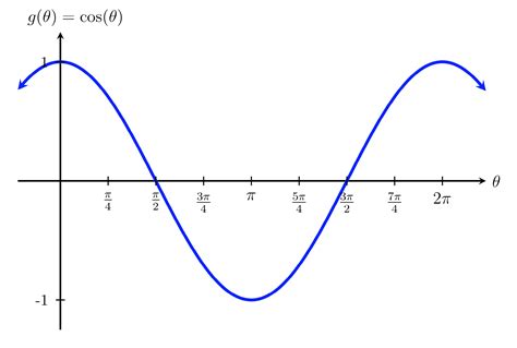 Cosine graph. Things To Know About Cosine graph. 