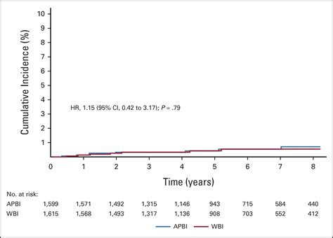 Cosmetic Results and Side Effects of Accelerated Partial-Breast ...