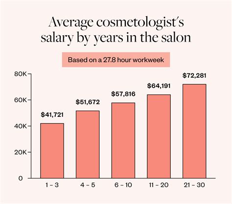 Cosmetology salary. The average Cosmetologist salary in Georgia is $28,301 as of February 26, 2024, but the range typically falls between $23,501 and $34,701. Salary ranges can vary widely depending on the city and many other important factors, including education, certifications, additional skills, the number of years you have … 