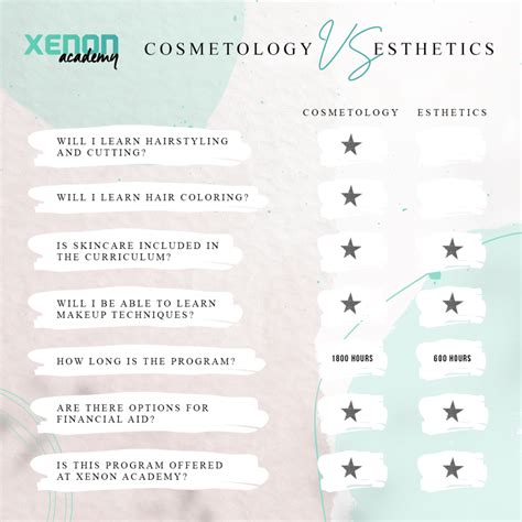 Cosmetology vs esthetician. According to the U.S. Bureau of Labor Statistics, cosmetologists earn about $39,000 per year on average, while estheticians earn about $48,000 per year on average. That’s a big gap, but it can vary depending on where you live and what kind of beauty services you provide. Whether you choose to become an esthetician or cosmetologist, you can ... 