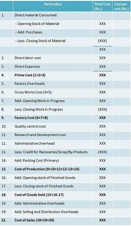 Cost: Elements, Expenses and Statement of Cost (With Specimen)