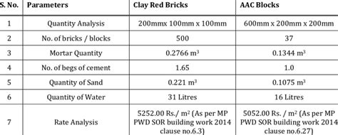 Cost Comparative Analysis for AAC Blocks and Clay …