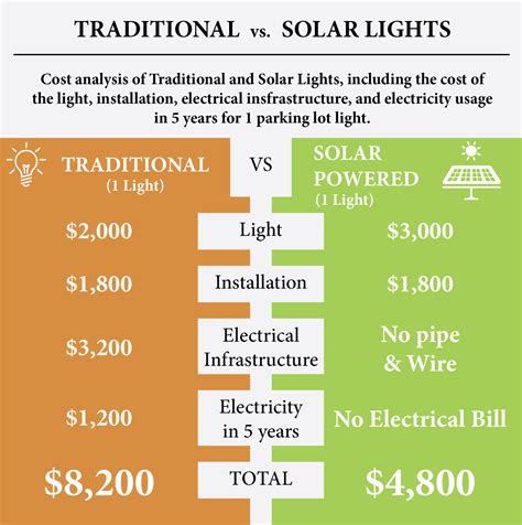 Cost Comparison Between Solar vs. Traditional Lights