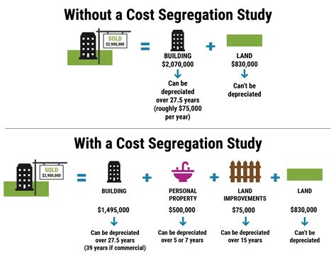 Cost Segregation Services Revenue & Players Key Development …