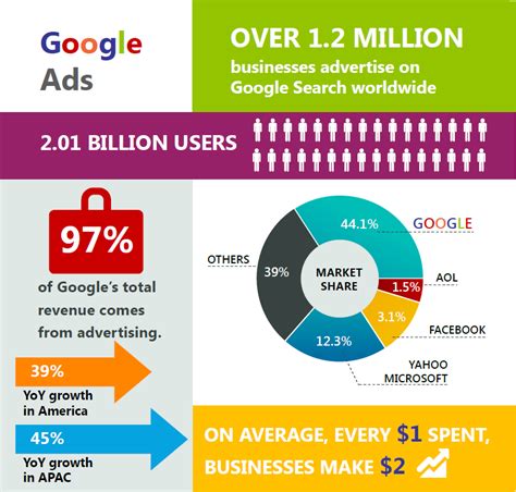 Cost advertising google. Cost Per Click: The average CPC for Google Ads is $1 to $2: The average CPC for Bing Ads is $1.54: Click Through Rate: The average CTR for Google Ads is 1.91% (for the Search Network) and 0.35% (for the Display Network). The average CTR for Bing Ads is 2.83%. Conversion Rate: 