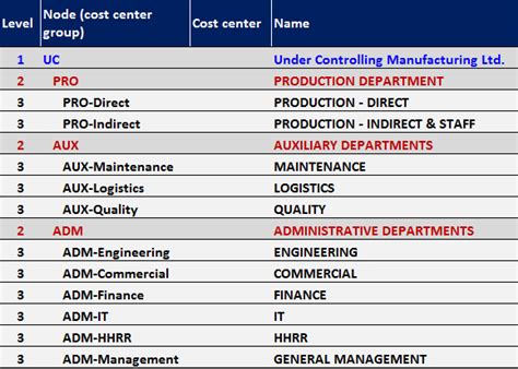 Cost center hierarchy in manufacturing plants - Under Controlling