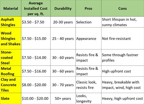Cost for a new roof. The cost per square is around $1,500, while the cost of a complete roofing project will range anywhere from $15,000 to $45,000. Wood shakes are more affordable compared to some other roofing types mentioned so far. The wood shake roofing cost per square will be about $840. Roofing Cost Installed (Per Square) Asphalt. 