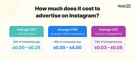 Cost for instagram ads. Sep 27, 2022 · Step 4. Choose your optimization and delivery. Now, decide how you’ll be charged when you run ads. Step 5. Define your ad budget and schedule. When you advertise on Instagram, you have full control over when you’ll run ads and how much you’ll spend on them. First, choose between a daily budget and a lifetime budget. 