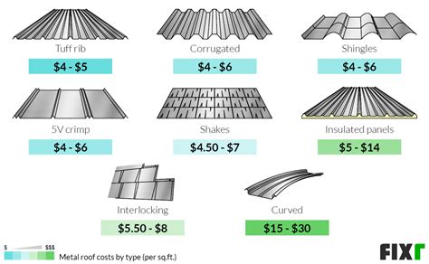Cost for metal roof. The average metal roofing prices are $ 6.50 – $ 16.00 per square foot. The determining factor in metal roof cost is the type of material and system used. Also, ... 
