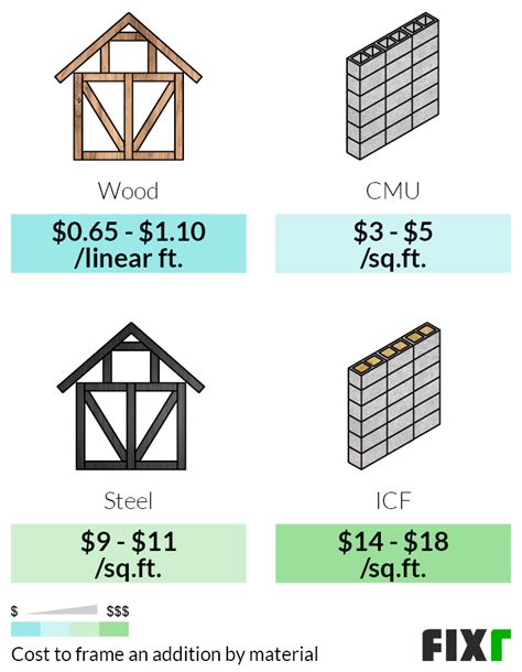 Cost of Framing an Addition Framing Addition to House