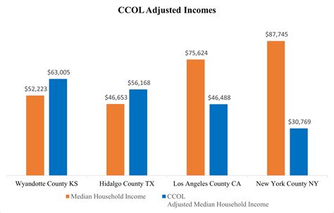 Cost of Living Comparison between Chula Vista, CA vs Phoenix, AZ